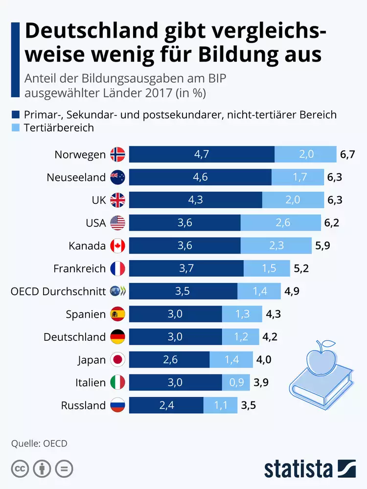 Infografik - Ausgaben für Bildung in Deutschland
