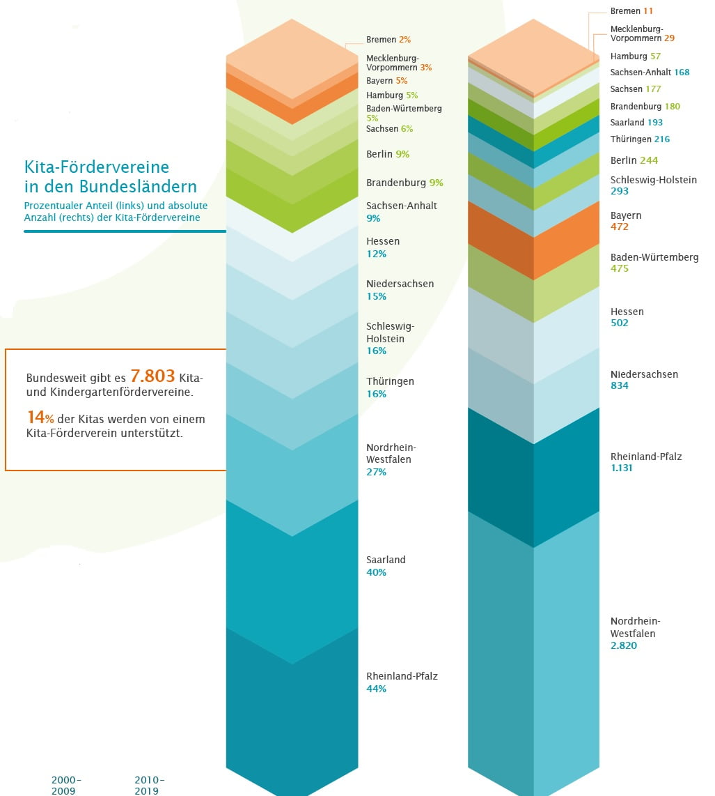 Grafik - Verteilung der Kita- und Schulfördervereine nach Bundesländern prozentual